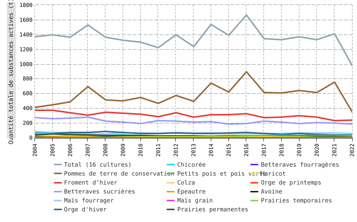 Quantité totale de substances actives de produits phytopharmaceutiques appliquée sur les principales cultures en Wallonie* (2004 - 2022)